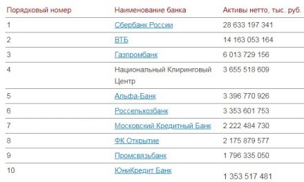 Рейтинг надёжных банков Москвы на 2019 год